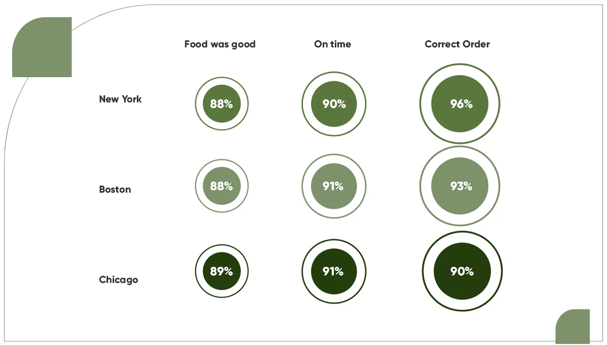 Review-and-Rating-Effect-on-Dining-Decisions-and-Tactics-Swiggy-Has-Adopted